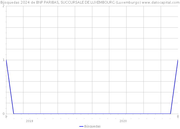 Búsquedas 2024 de BNP PARIBAS, SUCCURSALE DE LUXEMBOURG (Luxemburgo) 