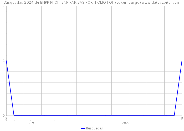 Búsquedas 2024 de BNPP PFOF, BNP PARIBAS PORTFOLIO FOF (Luxemburgo) 