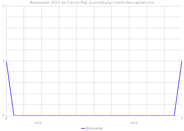 Búsquedas 2024 de Francis Plas (Luxemburgo) 