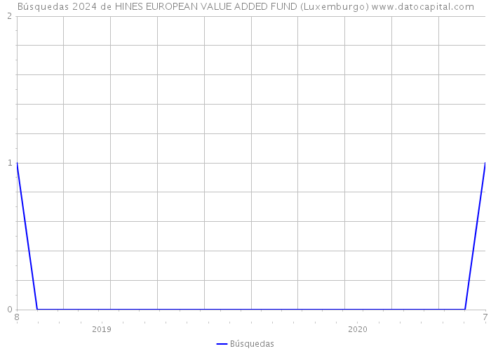 Búsquedas 2024 de HINES EUROPEAN VALUE ADDED FUND (Luxemburgo) 