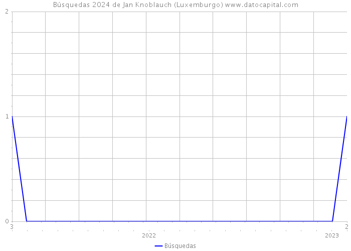 Búsquedas 2024 de Jan Knoblauch (Luxemburgo) 