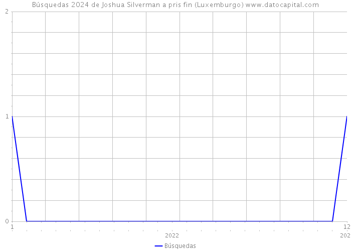 Búsquedas 2024 de Joshua Silverman a pris fin (Luxemburgo) 