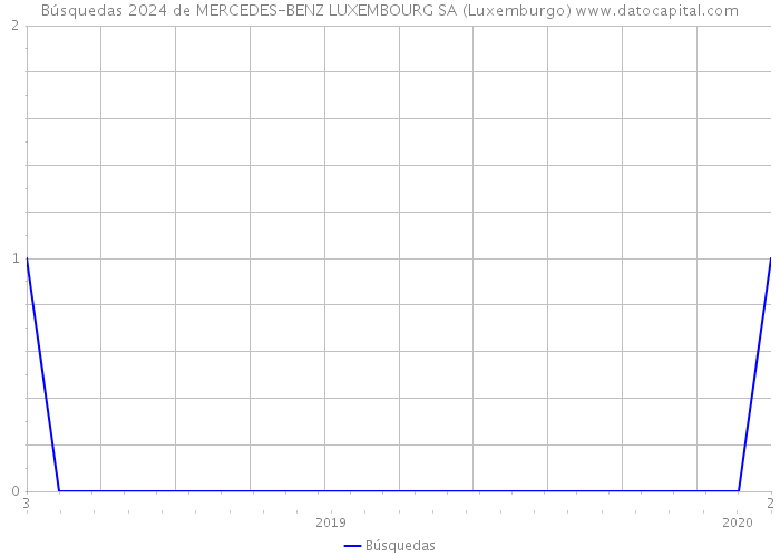 Búsquedas 2024 de MERCEDES-BENZ LUXEMBOURG SA (Luxemburgo) 