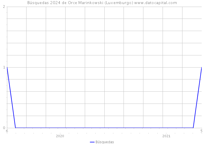 Búsquedas 2024 de Orce Marinkowski (Luxemburgo) 