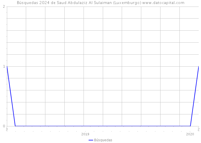 Búsquedas 2024 de Saud Abdulaziz Al Sulaiman (Luxemburgo) 