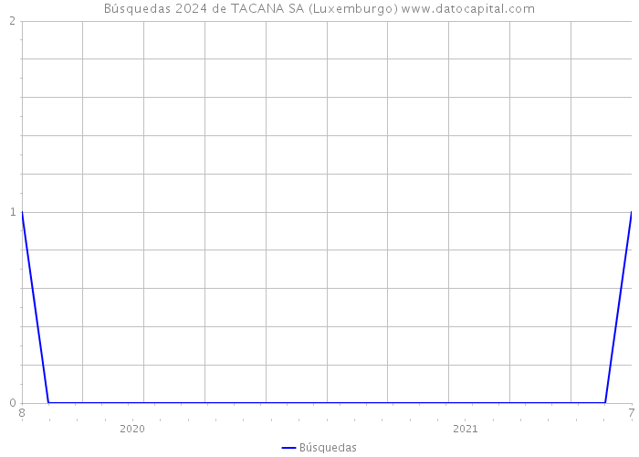 Búsquedas 2024 de TACANA SA (Luxemburgo) 
