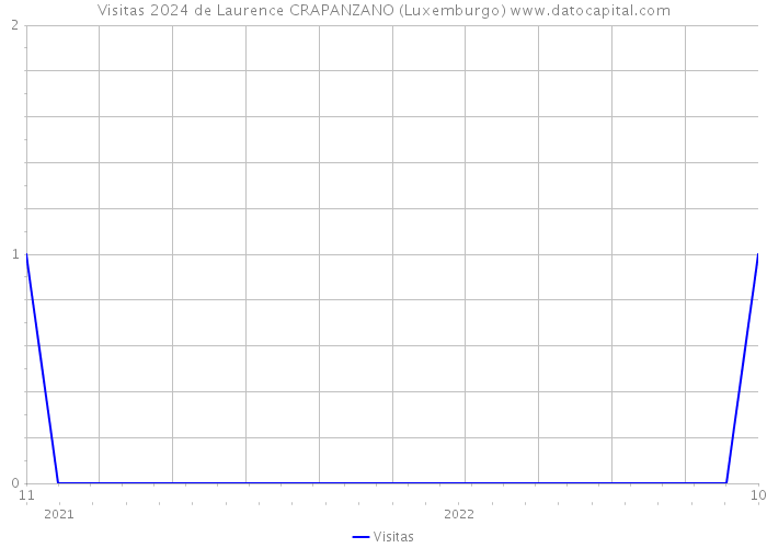 Visitas 2024 de Laurence CRAPANZANO (Luxemburgo) 