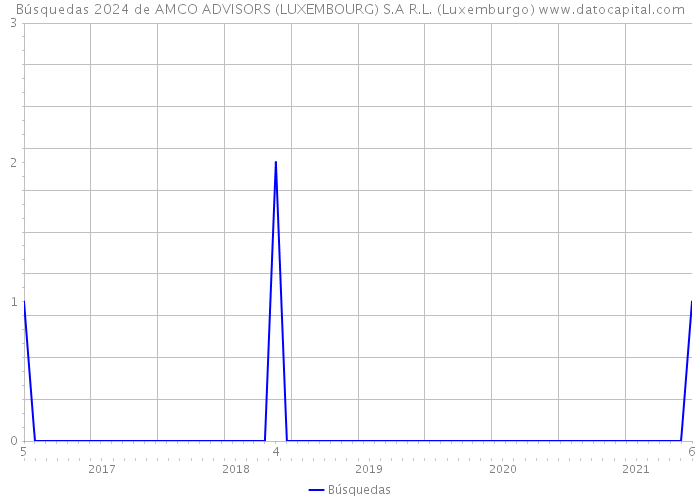Búsquedas 2024 de AMCO ADVISORS (LUXEMBOURG) S.A R.L. (Luxemburgo) 