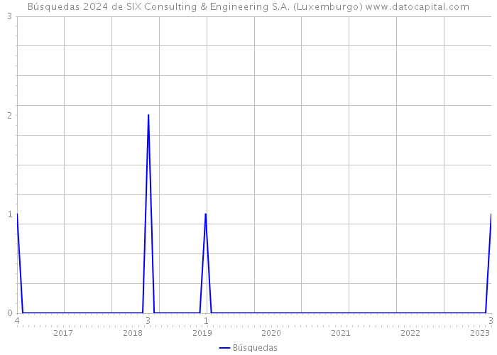 Búsquedas 2024 de SIX Consulting & Engineering S.A. (Luxemburgo) 