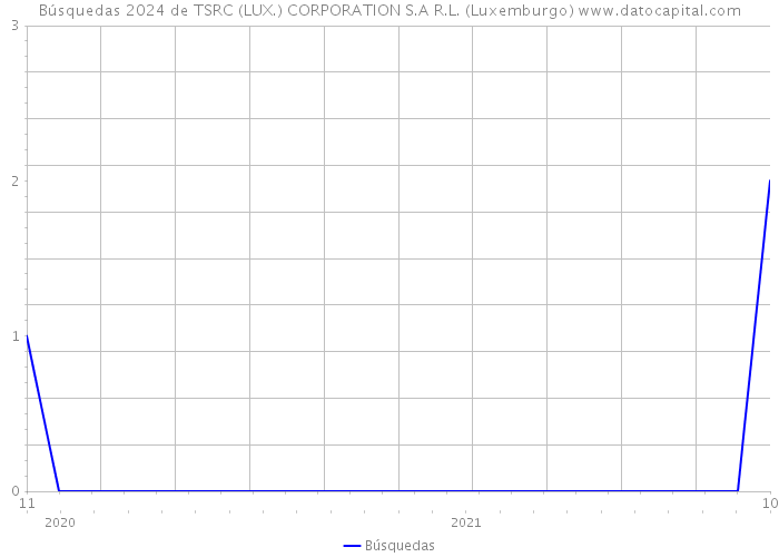 Búsquedas 2024 de TSRC (LUX.) CORPORATION S.A R.L. (Luxemburgo) 