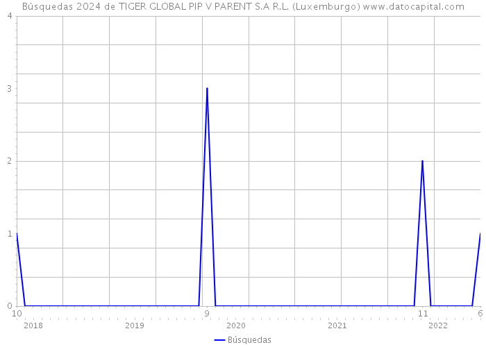 Búsquedas 2024 de TIGER GLOBAL PIP V PARENT S.A R.L. (Luxemburgo) 