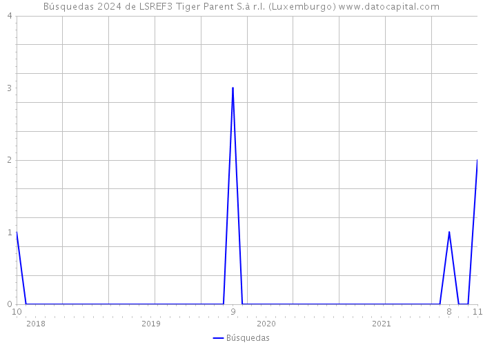 Búsquedas 2024 de LSREF3 Tiger Parent S.à r.l. (Luxemburgo) 