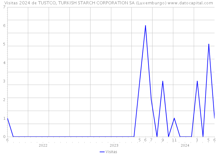 Visitas 2024 de TUSTCO, TURKISH STARCH CORPORATION SA (Luxemburgo) 