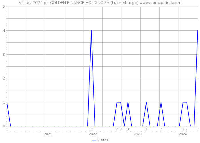 Visitas 2024 de GOLDEN FINANCE HOLDING SA (Luxemburgo) 
