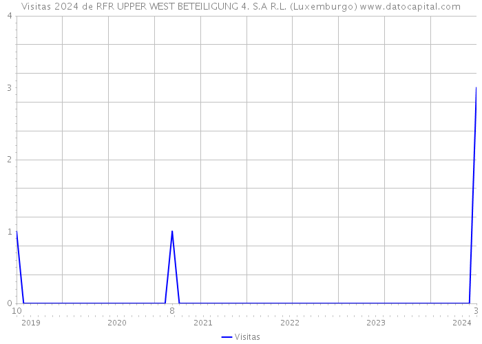 Visitas 2024 de RFR UPPER WEST BETEILIGUNG 4. S.A R.L. (Luxemburgo) 