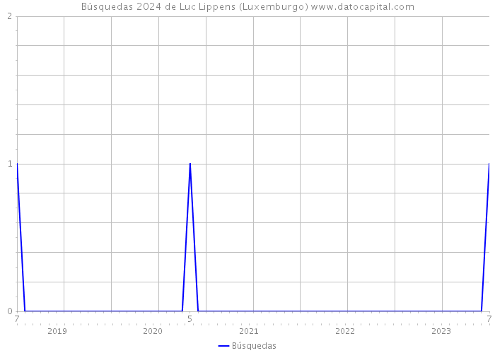 Búsquedas 2024 de Luc Lippens (Luxemburgo) 