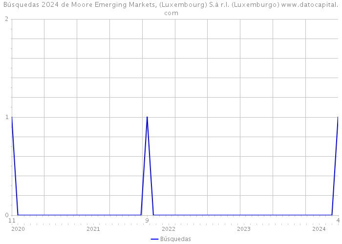 Búsquedas 2024 de Moore Emerging Markets, (Luxembourg) S.à r.l. (Luxemburgo) 