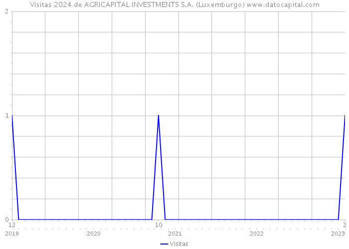 Visitas 2024 de AGRICAPITAL INVESTMENTS S.A. (Luxemburgo) 