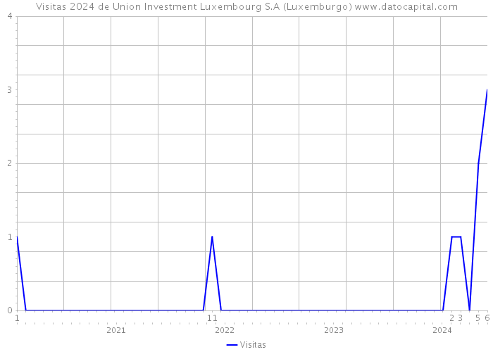 Visitas 2024 de Union Investment Luxembourg S.A (Luxemburgo) 