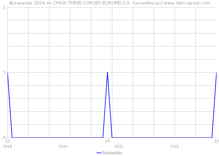 Búsquedas 2024 de CHINA THREE GORGES (EUROPE) S.A. (Luxemburgo) 