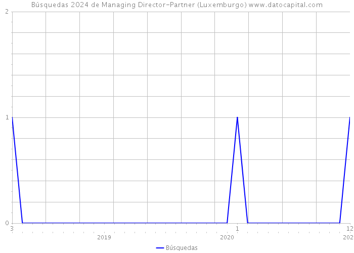 Búsquedas 2024 de Managing Director-Partner (Luxemburgo) 