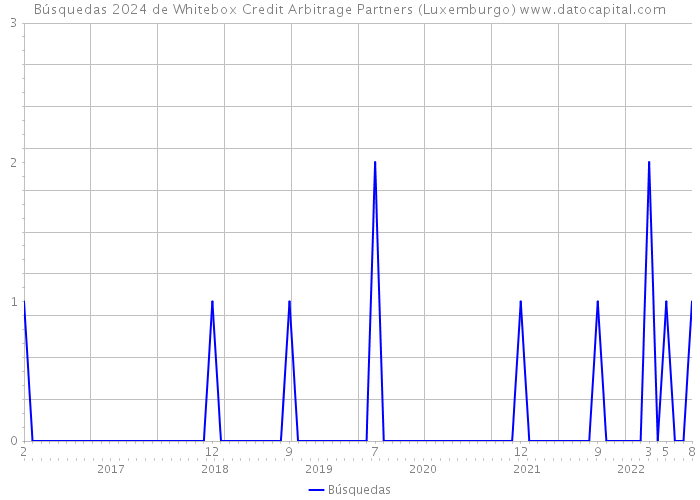 Búsquedas 2024 de Whitebox Credit Arbitrage Partners (Luxemburgo) 