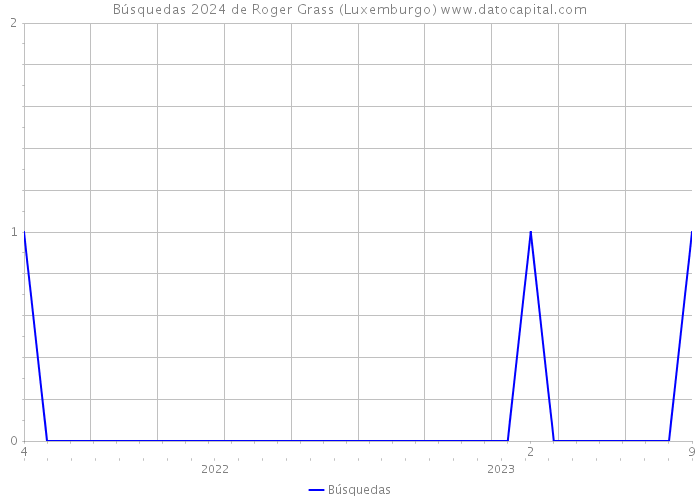 Búsquedas 2024 de Roger Grass (Luxemburgo) 