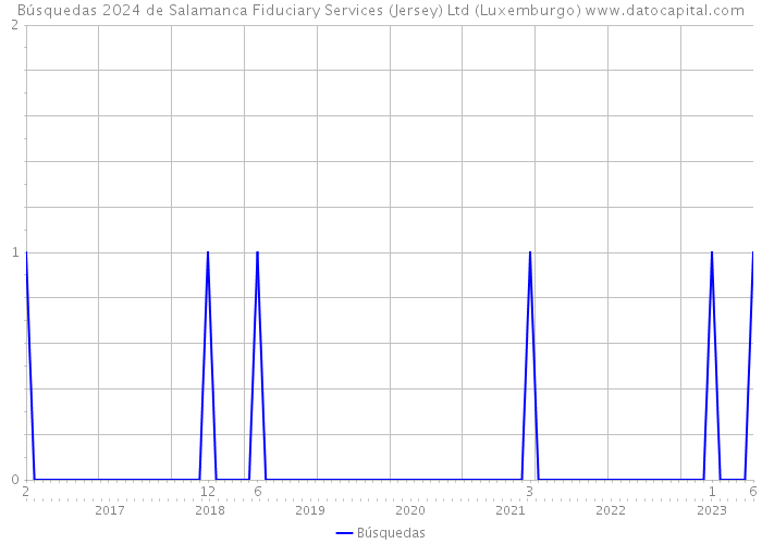 Búsquedas 2024 de Salamanca Fiduciary Services (Jersey) Ltd (Luxemburgo) 