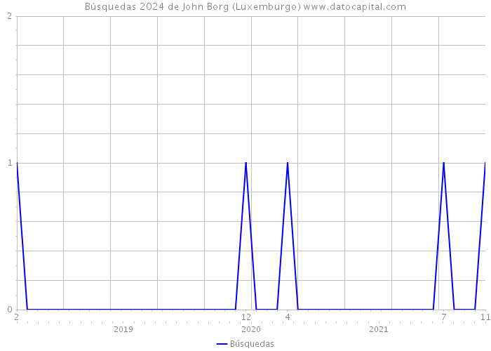 Búsquedas 2024 de John Borg (Luxemburgo) 