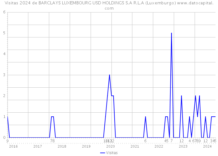 Visitas 2024 de BARCLAYS LUXEMBOURG USD HOLDINGS S.A R.L.A (Luxemburgo) 