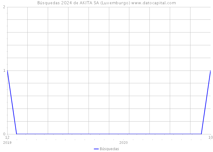 Búsquedas 2024 de AKITA SA (Luxemburgo) 