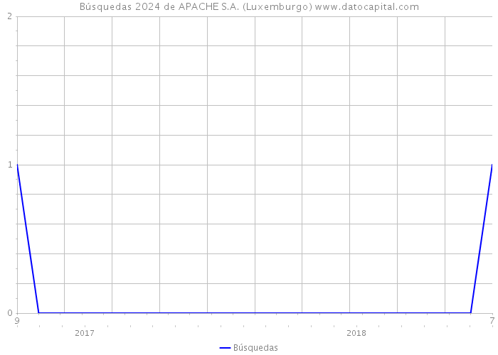 Búsquedas 2024 de APACHE S.A. (Luxemburgo) 