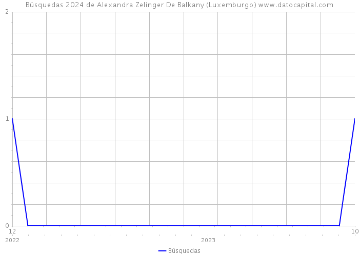 Búsquedas 2024 de Alexandra Zelinger De Balkany (Luxemburgo) 