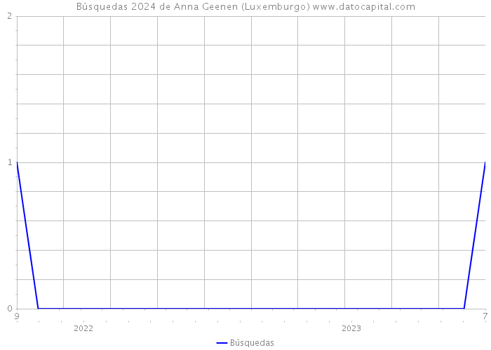 Búsquedas 2024 de Anna Geenen (Luxemburgo) 