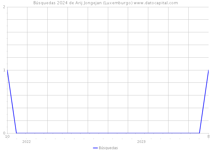 Búsquedas 2024 de Arij Jongejan (Luxemburgo) 