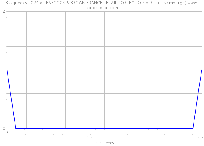 Búsquedas 2024 de BABCOCK & BROWN FRANCE RETAIL PORTFOLIO S.A R.L. (Luxemburgo) 