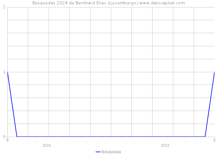 Búsquedas 2024 de Bernhard Drax (Luxemburgo) 