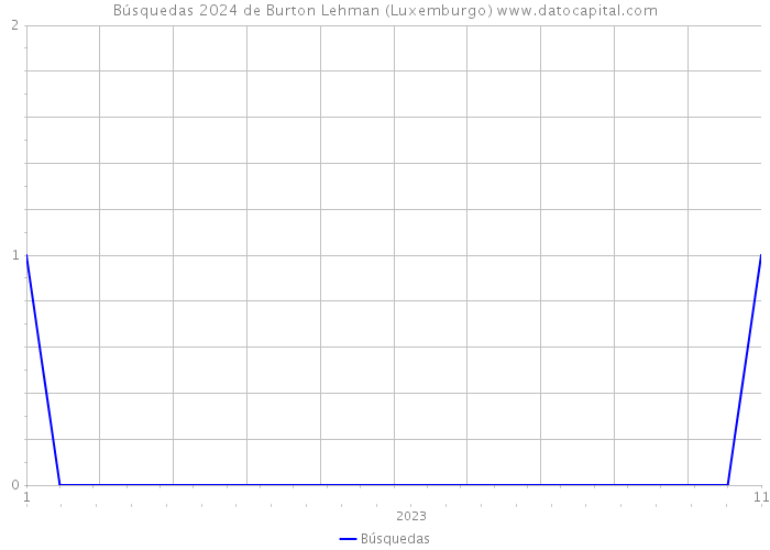 Búsquedas 2024 de Burton Lehman (Luxemburgo) 