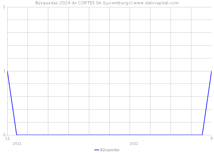 Búsquedas 2024 de CORTES SA (Luxemburgo) 