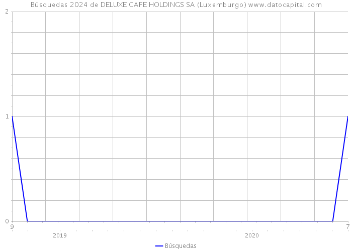 Búsquedas 2024 de DELUXE CAFE HOLDINGS SA (Luxemburgo) 