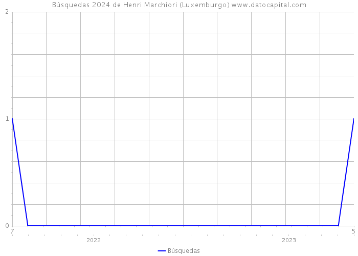 Búsquedas 2024 de Henri Marchiori (Luxemburgo) 