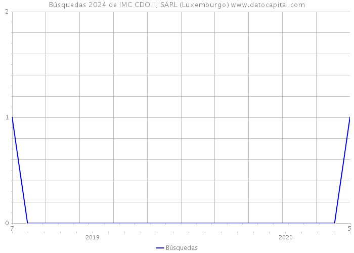 Búsquedas 2024 de IMC CDO II, SARL (Luxemburgo) 