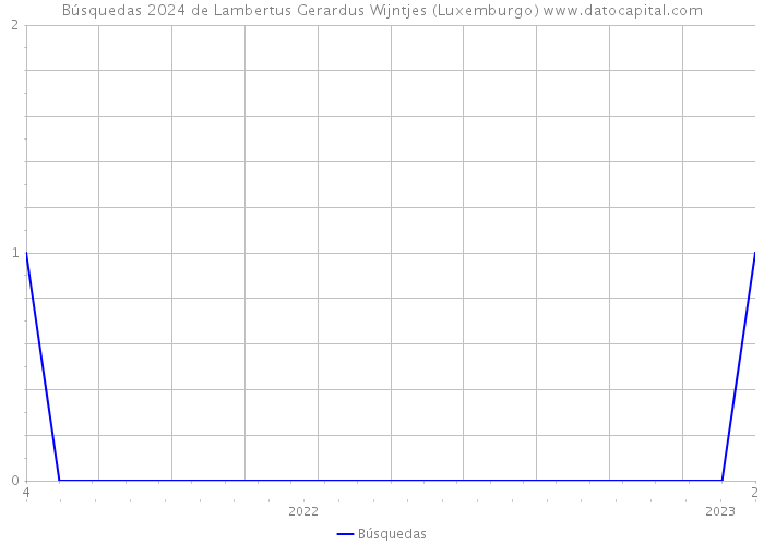 Búsquedas 2024 de Lambertus Gerardus Wijntjes (Luxemburgo) 