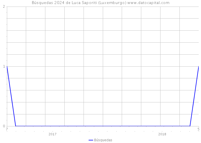 Búsquedas 2024 de Luca Saporiti (Luxemburgo) 