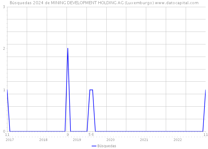 Búsquedas 2024 de MINING DEVELOPMENT HOLDING AG (Luxemburgo) 