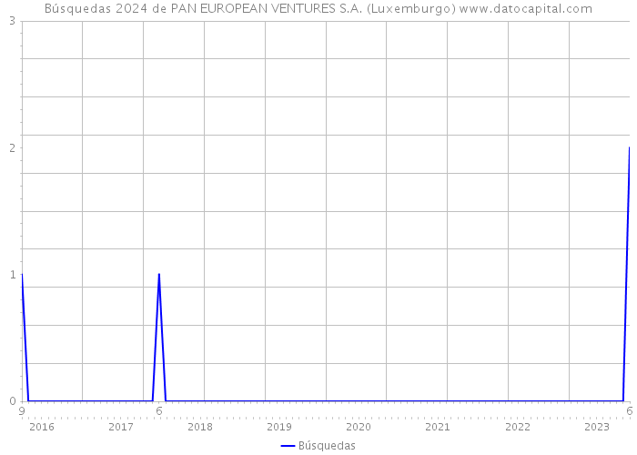 Búsquedas 2024 de PAN EUROPEAN VENTURES S.A. (Luxemburgo) 