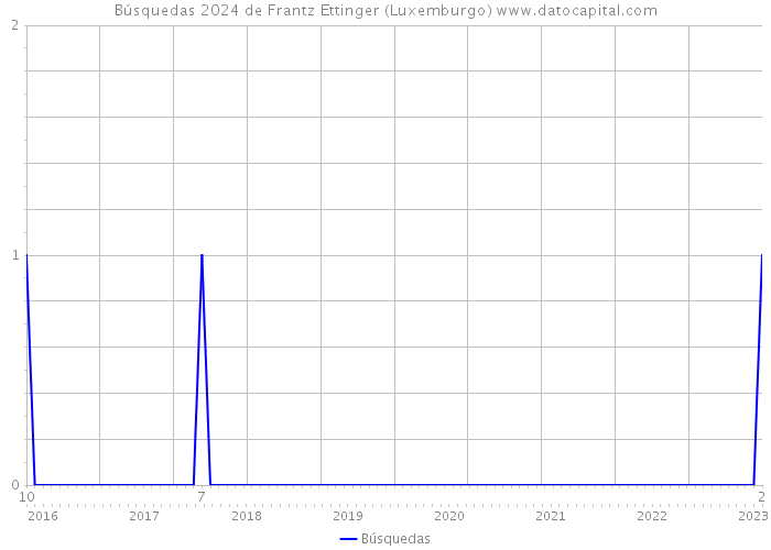 Búsquedas 2024 de Frantz Ettinger (Luxemburgo) 