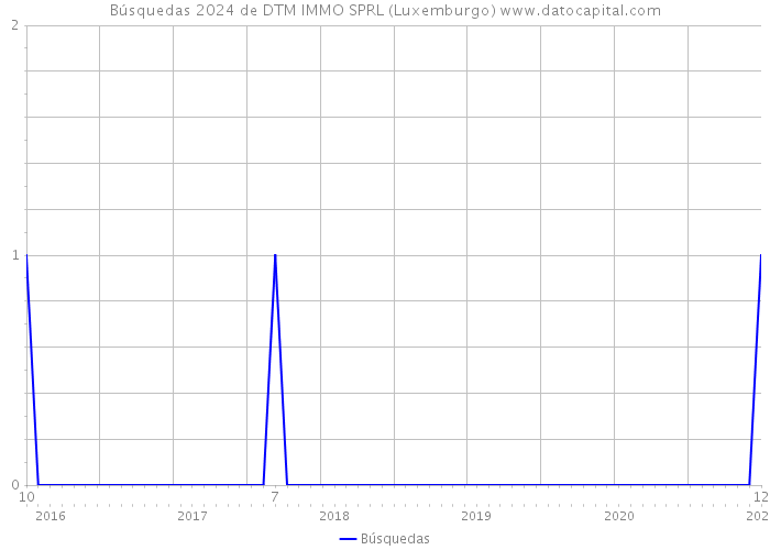 Búsquedas 2024 de DTM IMMO SPRL (Luxemburgo) 