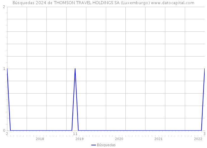 Búsquedas 2024 de THOMSON TRAVEL HOLDINGS SA (Luxemburgo) 