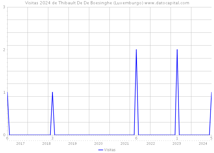 Visitas 2024 de Thibault De De Boesinghe (Luxemburgo) 